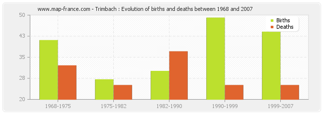 Trimbach : Evolution of births and deaths between 1968 and 2007