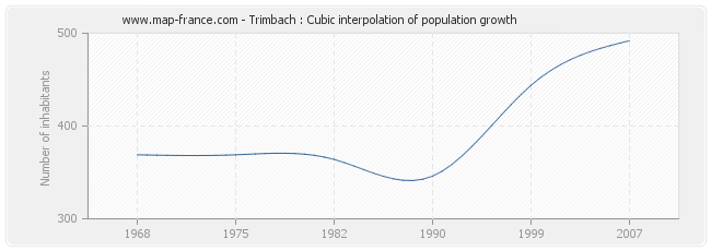 Trimbach : Cubic interpolation of population growth