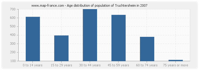 Age distribution of population of Truchtersheim in 2007