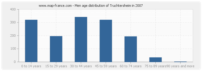 Men age distribution of Truchtersheim in 2007