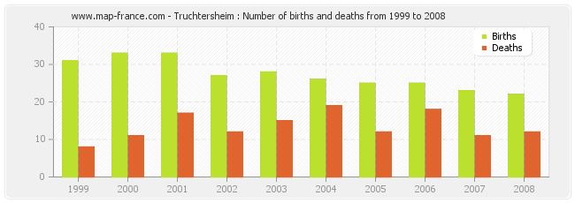 Truchtersheim : Number of births and deaths from 1999 to 2008