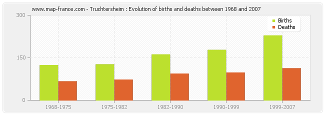 Truchtersheim : Evolution of births and deaths between 1968 and 2007