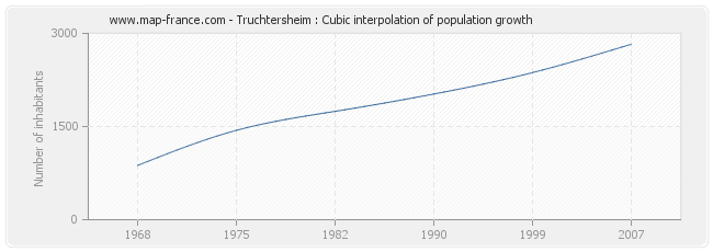 Truchtersheim : Cubic interpolation of population growth