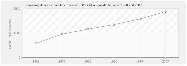 Population Truchtersheim