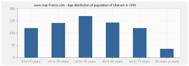 Age distribution of population of Uberach in 1999