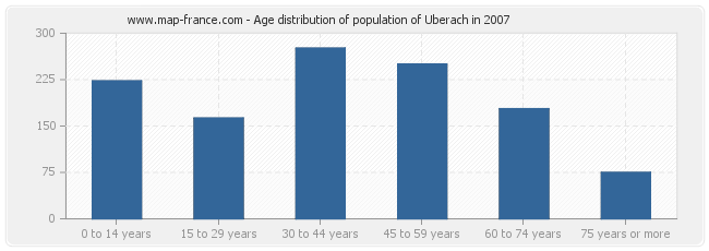 Age distribution of population of Uberach in 2007