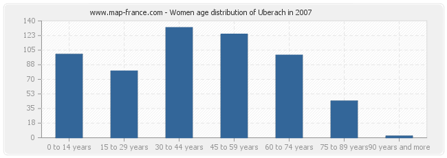 Women age distribution of Uberach in 2007