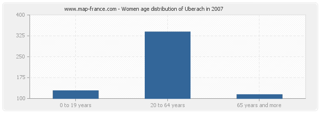 Women age distribution of Uberach in 2007