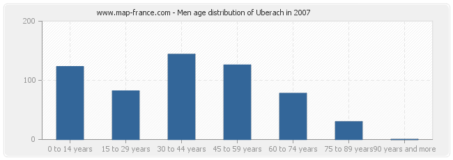 Men age distribution of Uberach in 2007