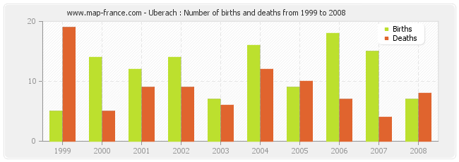 Uberach : Number of births and deaths from 1999 to 2008