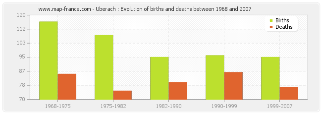 Uberach : Evolution of births and deaths between 1968 and 2007