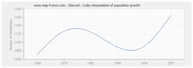 Uberach : Cubic interpolation of population growth