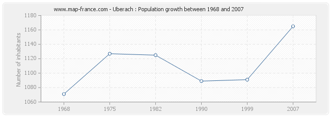 Population Uberach