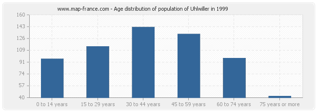 Age distribution of population of Uhlwiller in 1999