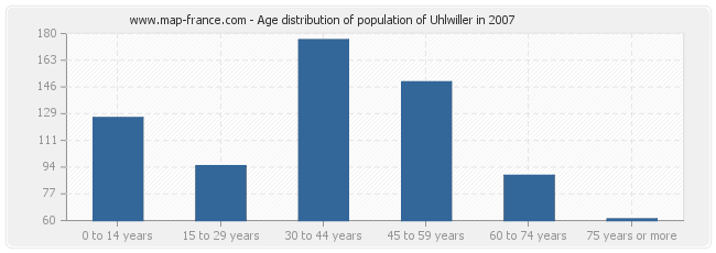 Age distribution of population of Uhlwiller in 2007