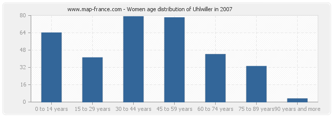 Women age distribution of Uhlwiller in 2007