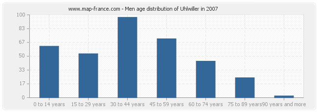 Men age distribution of Uhlwiller in 2007