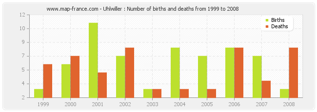 Uhlwiller : Number of births and deaths from 1999 to 2008