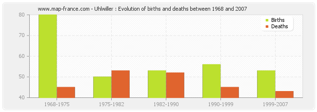 Uhlwiller : Evolution of births and deaths between 1968 and 2007