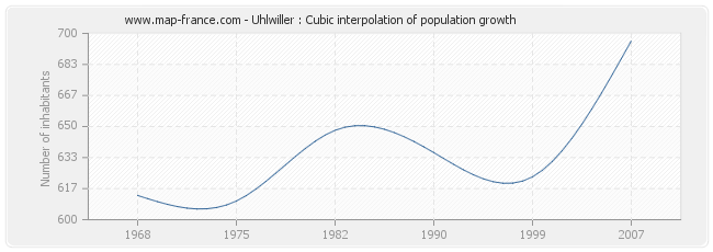 Uhlwiller : Cubic interpolation of population growth