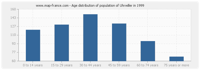 Age distribution of population of Uhrwiller in 1999