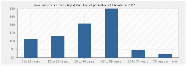 Age distribution of population of Uhrwiller in 2007