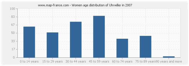 Women age distribution of Uhrwiller in 2007