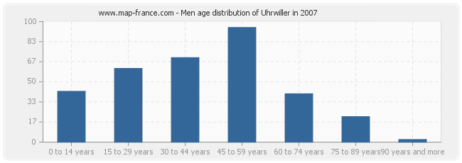 Men age distribution of Uhrwiller in 2007