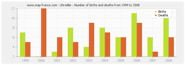 Uhrwiller : Number of births and deaths from 1999 to 2008