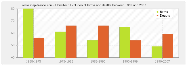 Uhrwiller : Evolution of births and deaths between 1968 and 2007