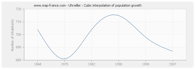 Uhrwiller : Cubic interpolation of population growth