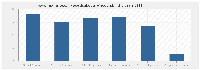 Age distribution of population of Urbeis in 1999