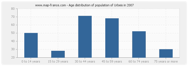 Age distribution of population of Urbeis in 2007