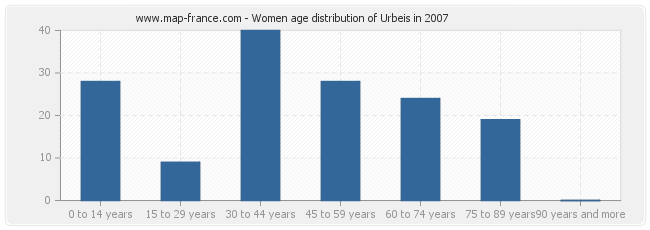 Women age distribution of Urbeis in 2007