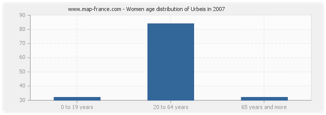 Women age distribution of Urbeis in 2007
