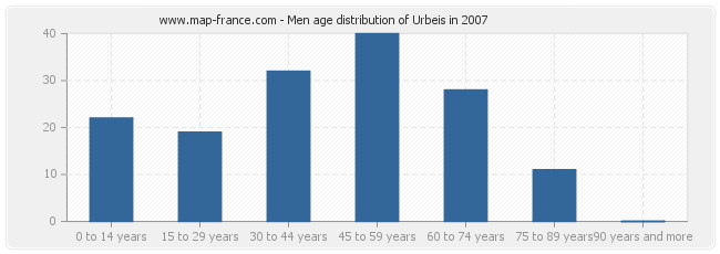 Men age distribution of Urbeis in 2007