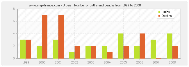 Urbeis : Number of births and deaths from 1999 to 2008