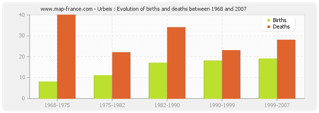 Urbeis : Evolution of births and deaths between 1968 and 2007