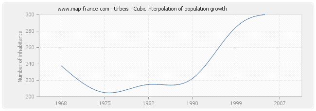 Urbeis : Cubic interpolation of population growth