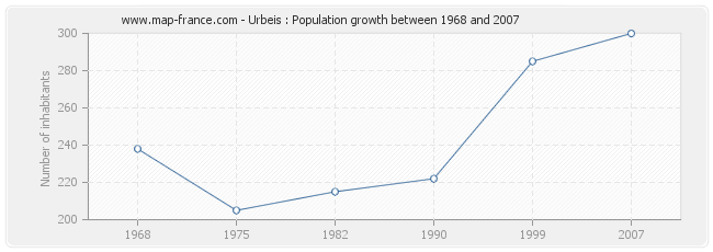 Population Urbeis