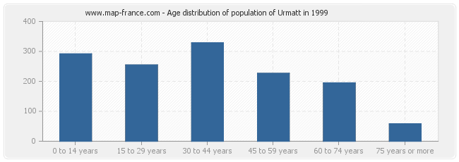 Age distribution of population of Urmatt in 1999