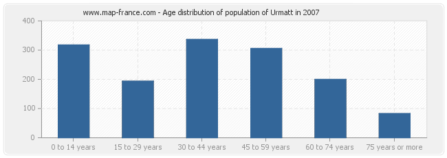 Age distribution of population of Urmatt in 2007
