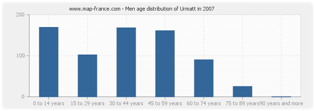 Men age distribution of Urmatt in 2007