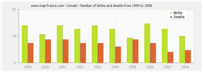 Urmatt : Number of births and deaths from 1999 to 2008