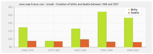 Urmatt : Evolution of births and deaths between 1968 and 2007