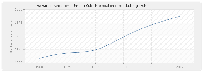 Urmatt : Cubic interpolation of population growth