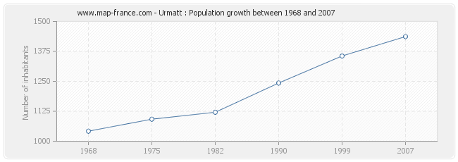 Population Urmatt