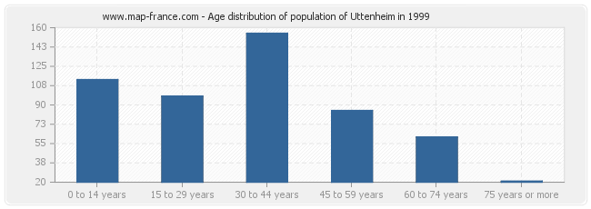 Age distribution of population of Uttenheim in 1999