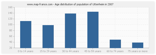 Age distribution of population of Uttenheim in 2007