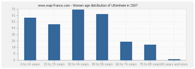 Women age distribution of Uttenheim in 2007